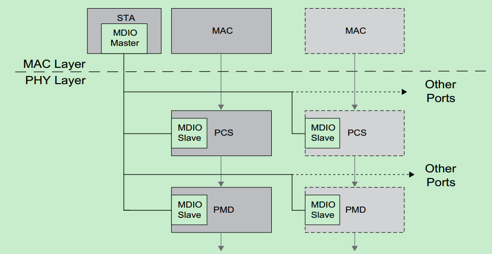 IEEE 802.3 Clause 45 MDIO