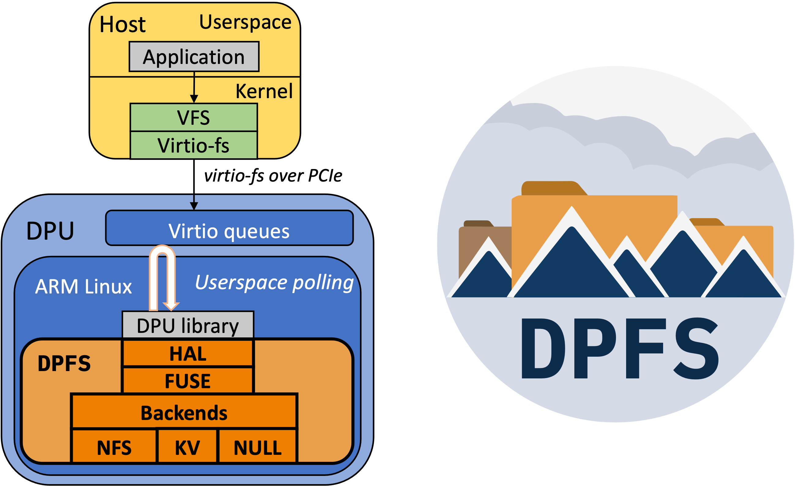 dpfs-architecture