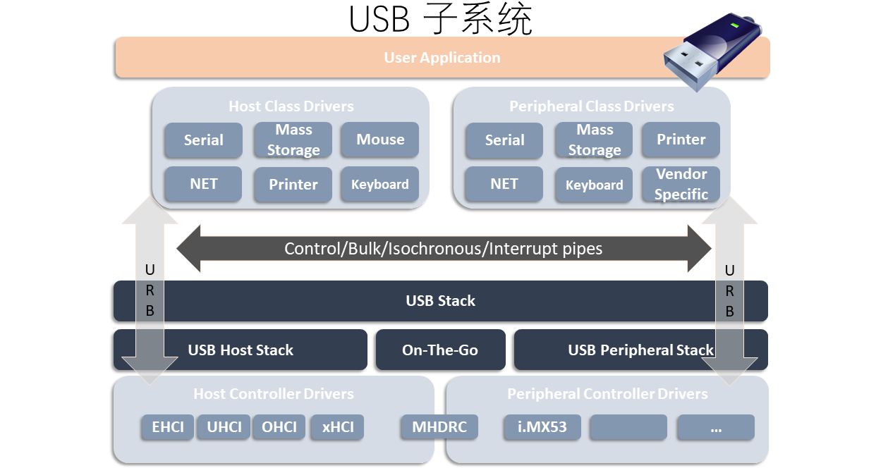 VxWorks-USB-Sub-system